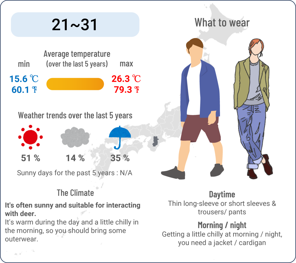 What to wear in Nara Park when travel to Nara Park in May and the weather in Nara Park in May