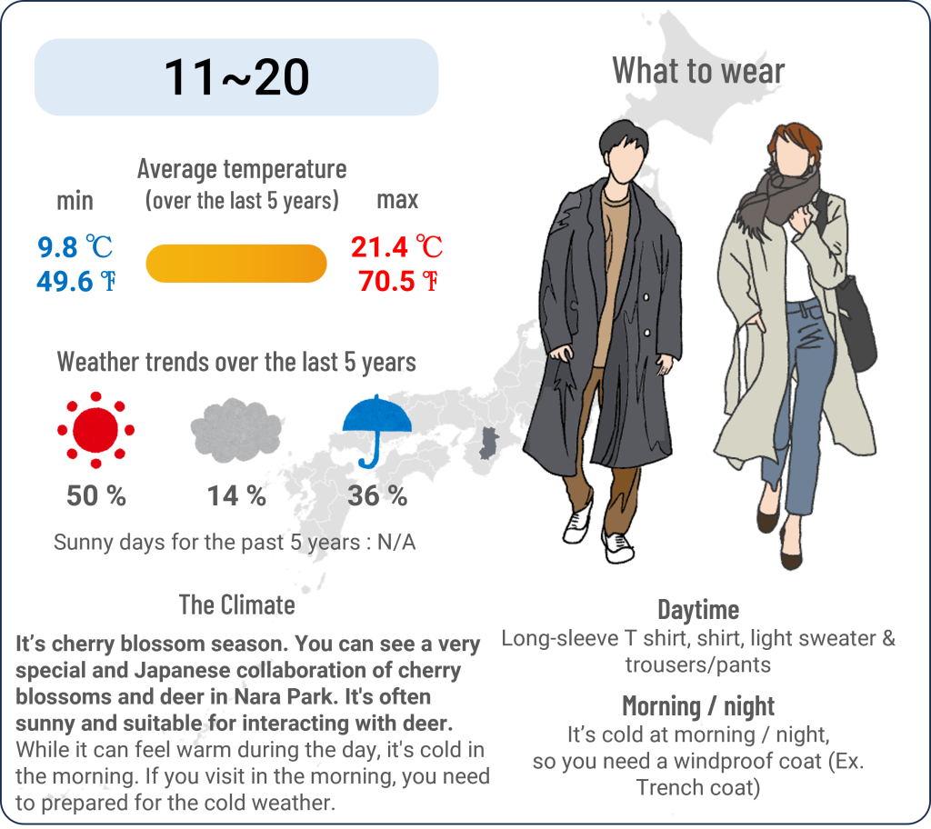 What to wear in Nara Park when travel to Nara Park in April and the weather in Nara Park in April