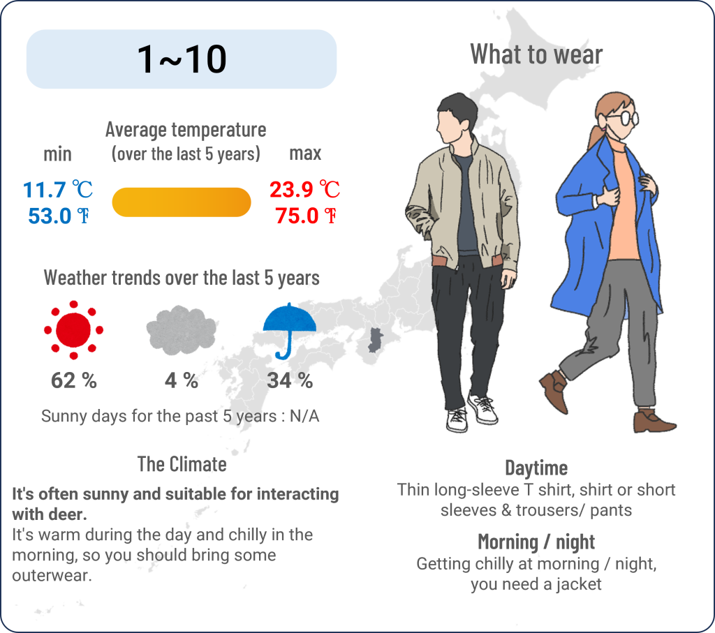 What to wear in Nara Park when travel to Nara Park in May and the weather in Nara Park in May