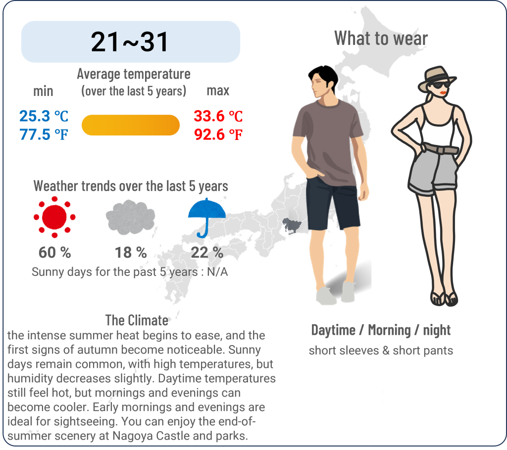 What to wear in Nagoya, Aichi when travel to Nagoya, Aichi in August and the weather in Nagoya, Aichi in August.