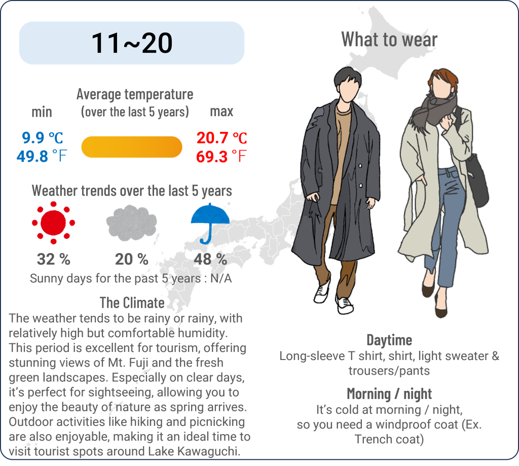 What to wear in Kawaguchiko, Yamanashi when travel to Kawaguchiko, Yamanashi in May and the weather in Kawaguchiko, Yamanashi in May.