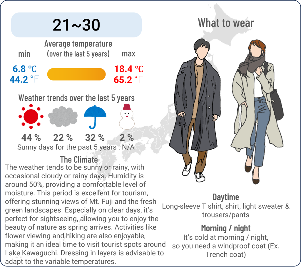 What to wear in Kawaguchiko, Yamanashi when travel to Kawaguchiko, Yamanashi in April and the weather in Kawaguchiko, Yamanashi in April.