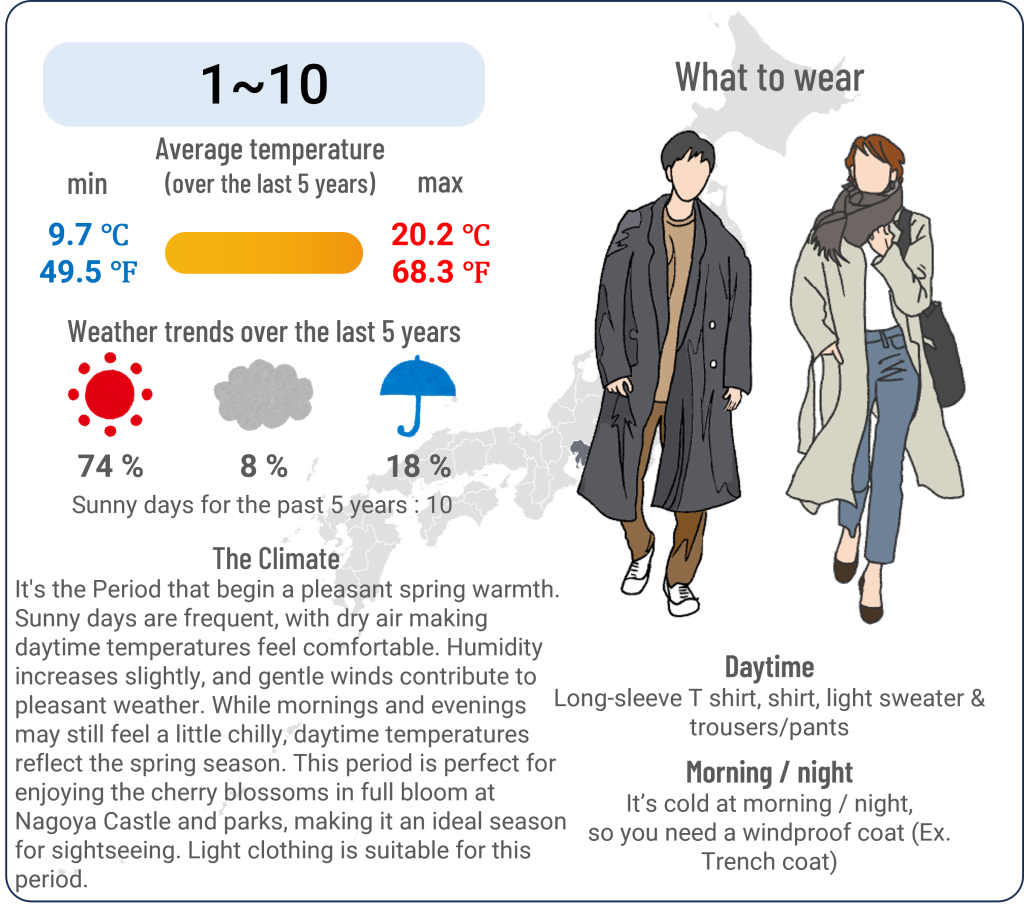What to wear in Nagoya, Aichi when travel to Nagoya, Aichi in April and the weather in Nagoya, Aichi in April.