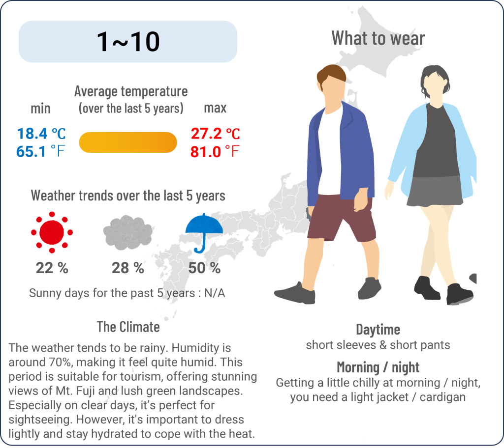 What to wear in Kawaguchiko, Yamanashi when travel to Kawaguchiko, Yamanashi in July and the weather in Kawaguchiko, Yamanashi in July.