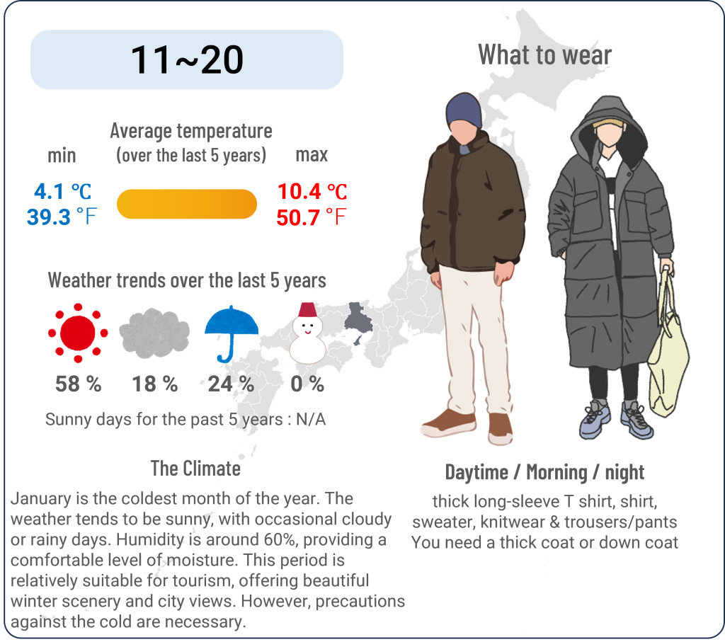 What to wear in Kobe, Hyogo when travel to Kobe, Hyogo in January and the weather in Kobe, Hyogo in January.