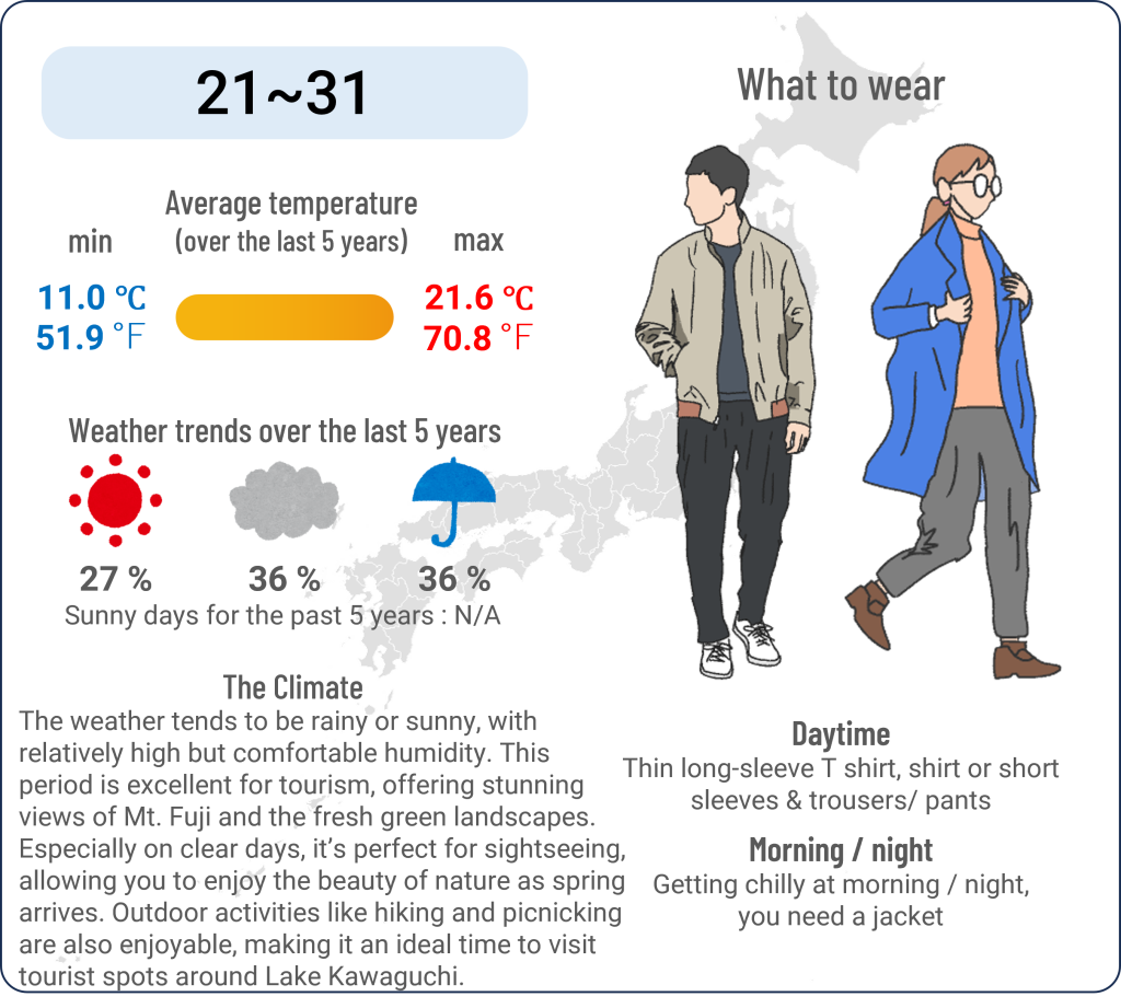 What to wear in Kawaguchiko, Yamanashi when travel to Kawaguchiko, Yamanashi in May and the weather in Kawaguchiko, Yamanashi in May.