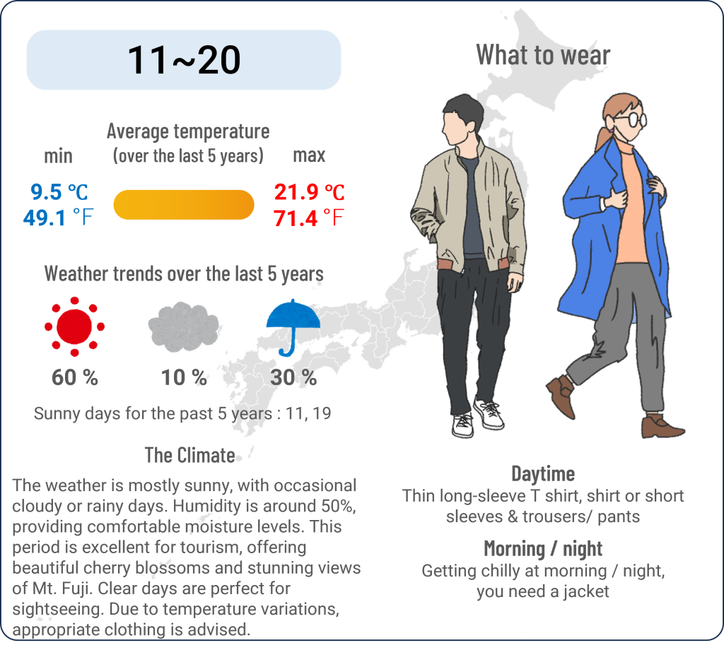 What to wear in Kofu, Yamanashi when travel to Kofu, Yamanashi in April and the weather in Kofu, Yamanashi in April.