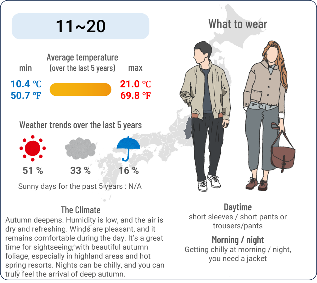 What to wear in Matsumoto, Nagano when travel to Matsumoto, Nagano in October and the weather in Matsumoto, Nagano in October.