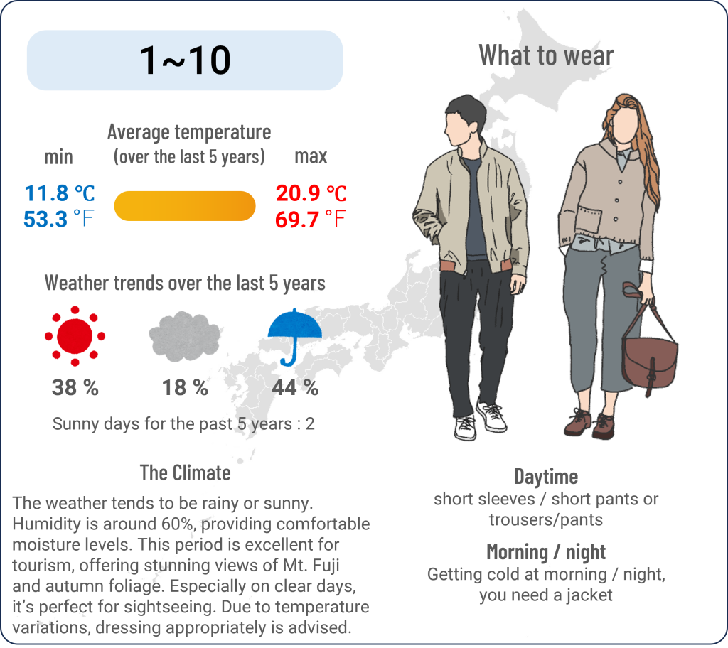 What to wear in Kawaguchiko, Yamanashi when travel to Kawaguchiko, Yamanashi in October and the weather in Kawaguchiko, Yamanashi in October.