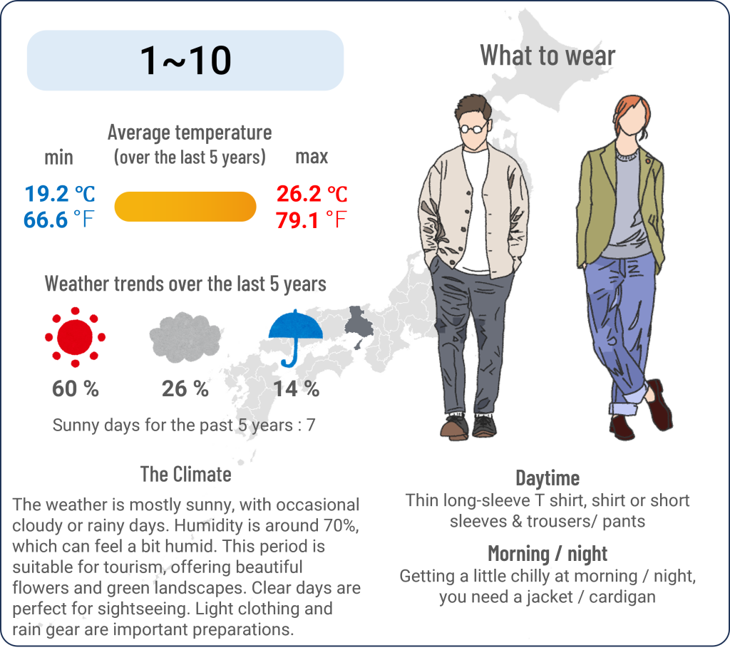 What to wear in Kobe, Hyogo when travel to Kobe, Hyogo in June and the weather in Kobe, Hyogo in June.