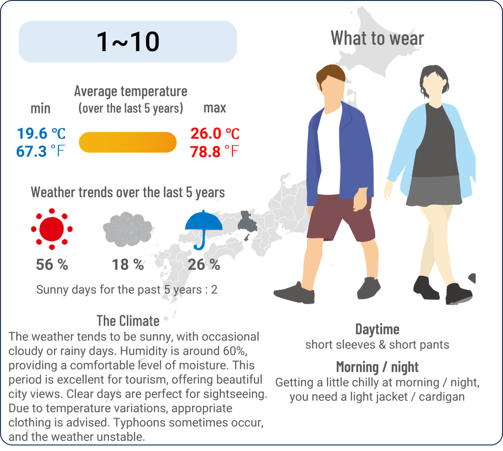 What to wear in Kobe, Hyogo when travel to Kobe, Hyogo in October and the weather in Kobe, Hyogo in October.