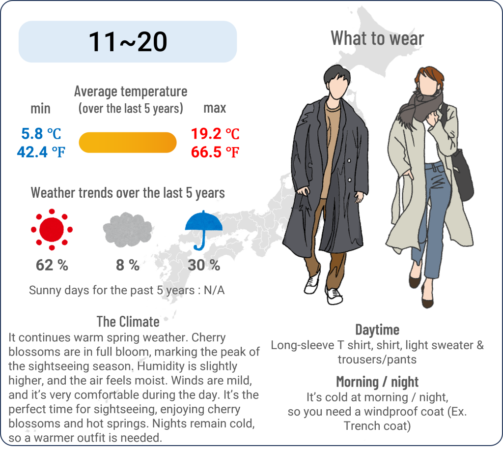 What to wear in Matsumoto, Nagano when travel to Matsumoto, Nagano in April and the weather in Matsumoto, Nagano in April.
