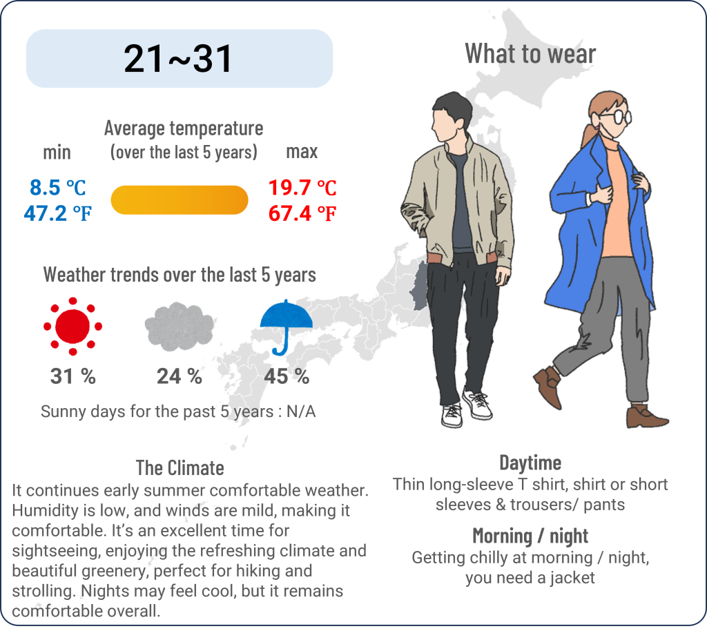 What to wear in Karuizawa, Nagano when travel to Karuizawa, Nagano in May and the weather in Karuizawa, Nagano in May.