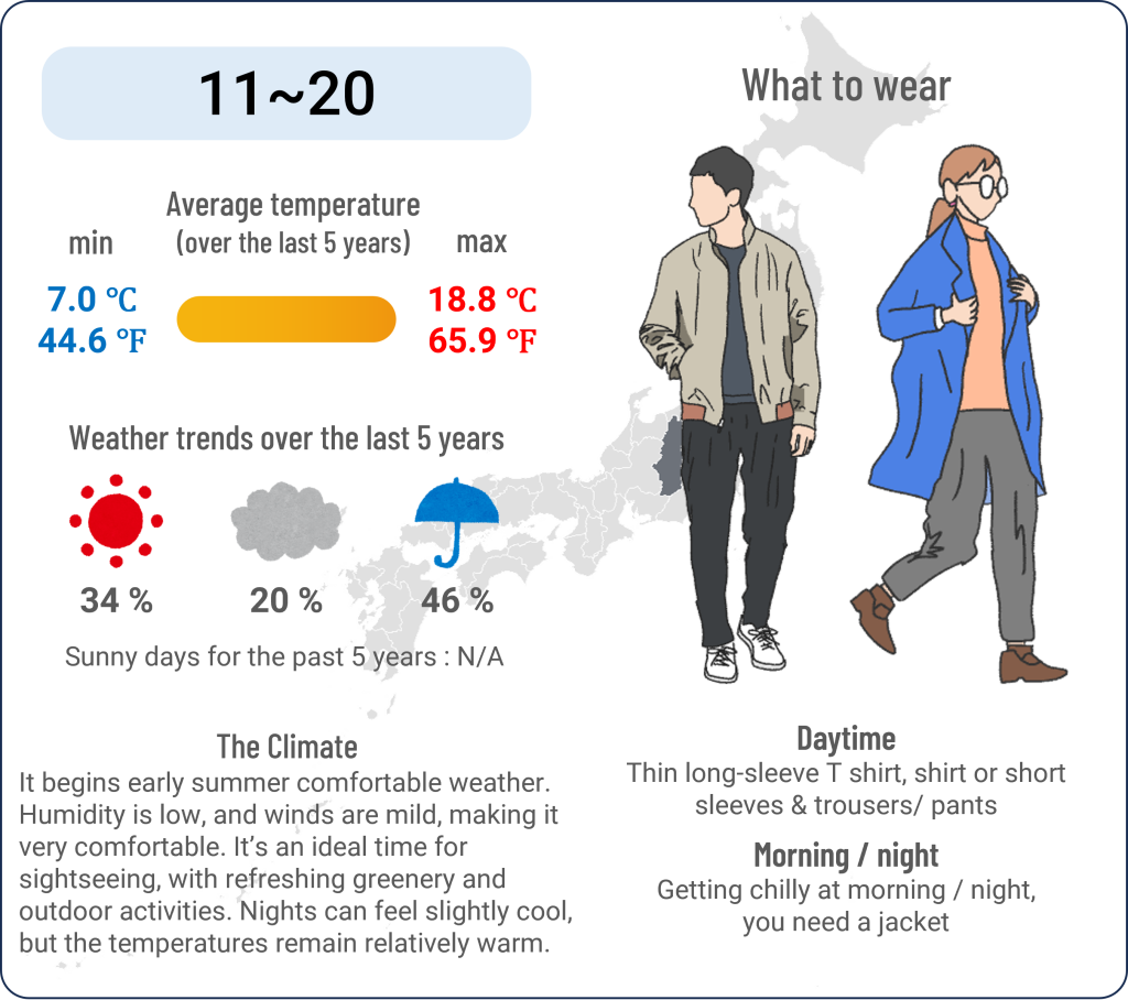 What to wear in Karuizawa, Nagano when travel to Karuizawa, Nagano in May and the weather in Karuizawa, Nagano in May.