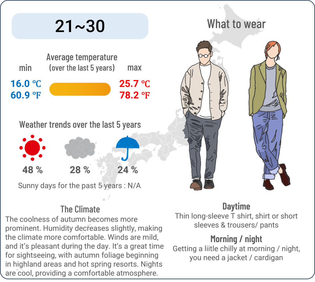 What to wear in Matsumoto, Nagano when travel to Matsumoto, Nagano in September and the weather in Matsumoto, Nagano in September.