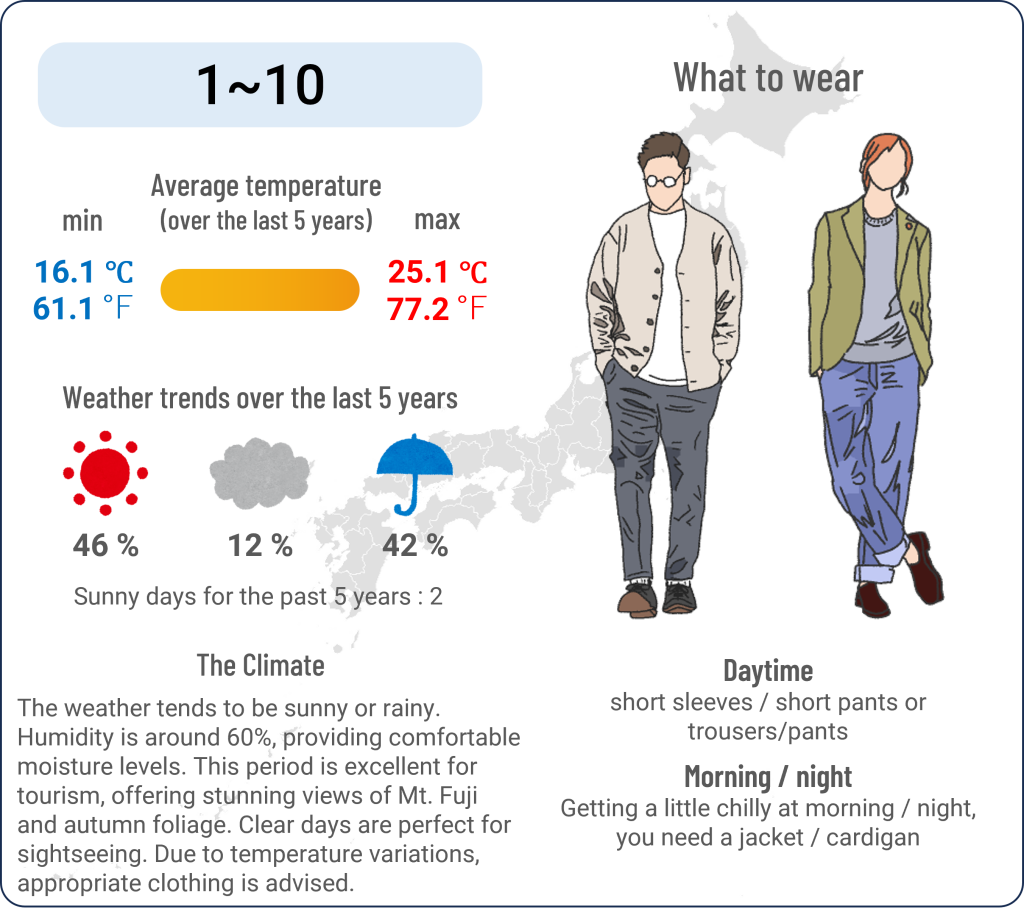 What to wear in Kofu, Yamanashi when travel to Kofu, Yamanashi in October and the weather in Kofu, Yamanashi in October.