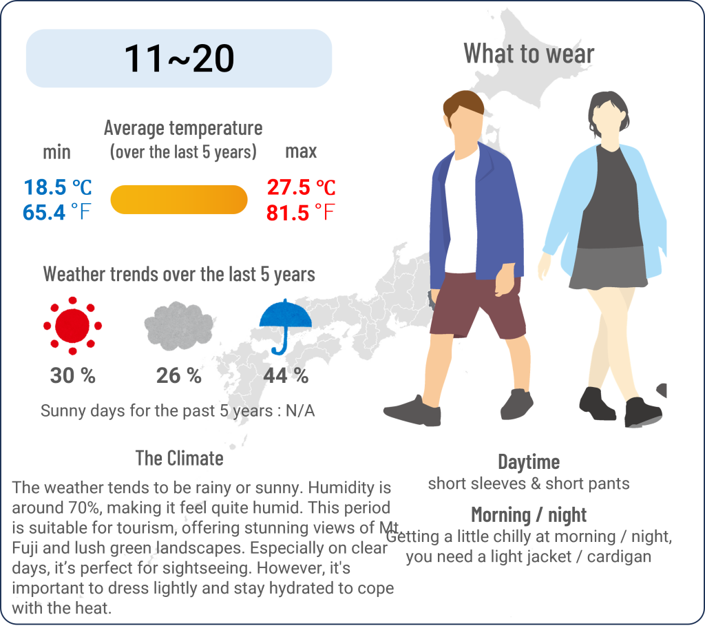 What to wear in Kawaguchiko, Yamanashi when travel to Kawaguchiko, Yamanashi in July and the weather in Kawaguchiko, Yamanashi in July.