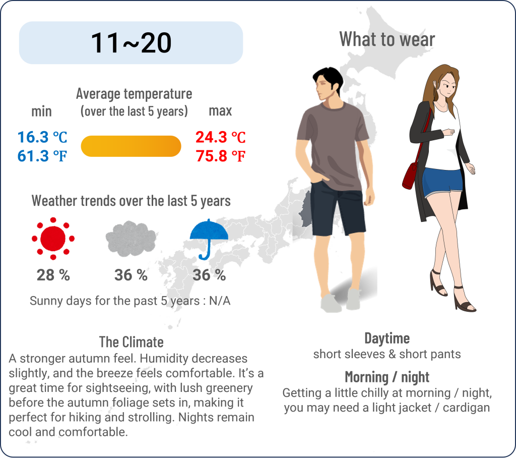 What to wear in Karuizawa, Nagano when travel to Karuizawa, Nagano in September and the weather in Karuizawa, Nagano in September.