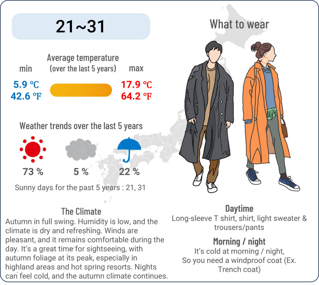 What to wear in Matsumoto, Nagano when travel to Matsumoto, Nagano in October and the weather in Matsumoto, Nagano in October.