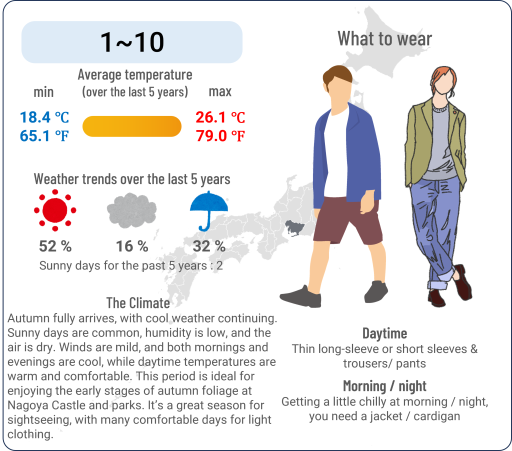 What to wear in Nagoya, Aichi when travel to Nagoya, Aichi in October and the weather in Nagoya, Aichi in October.