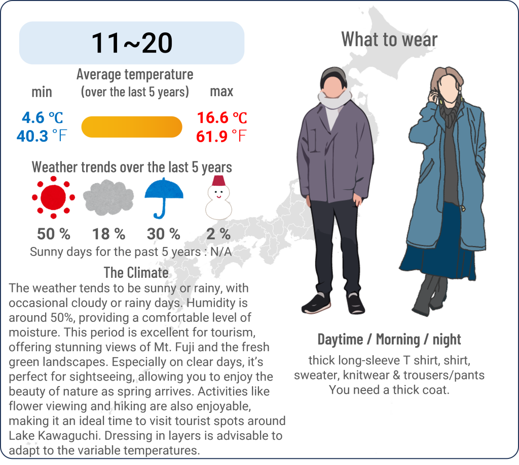 What to wear in Kawaguchiko, Yamanashi when travel to Kawaguchiko, Yamanashi in April and the weather in Kawaguchiko, Yamanashi in April.