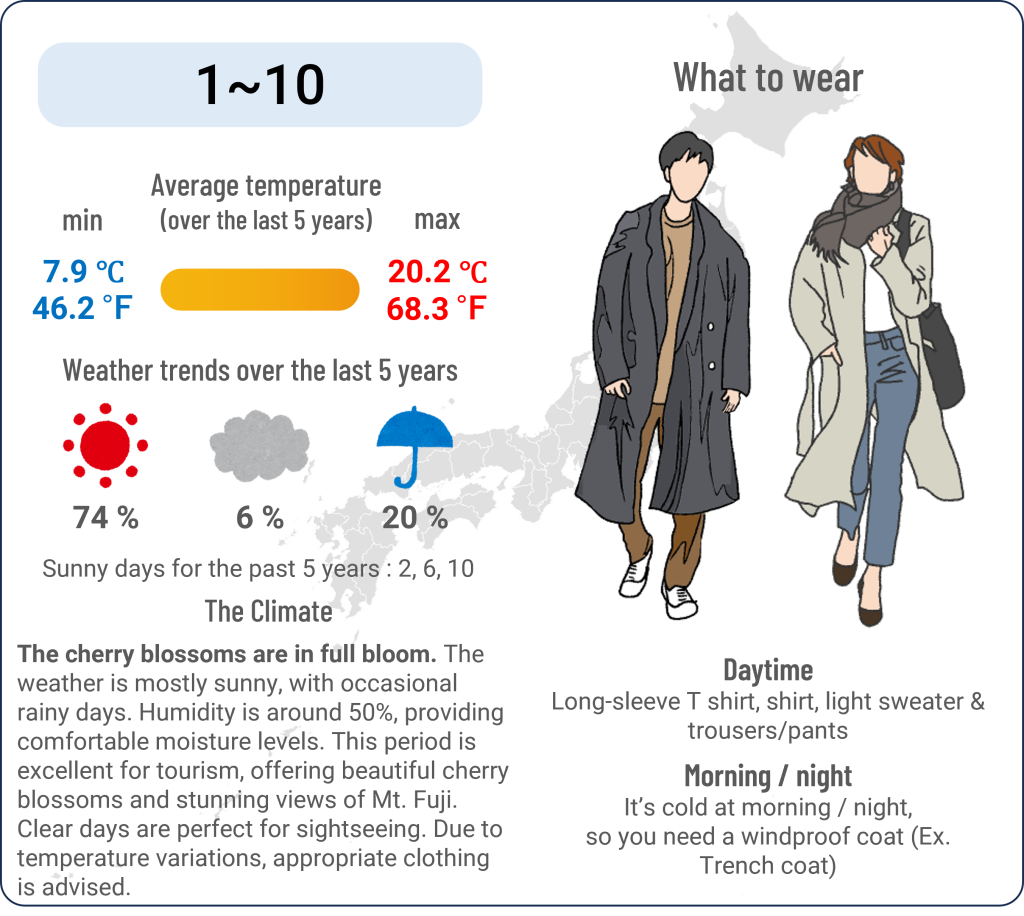 What to wear in Kofu, Yamanashi when travel to Kofu, Yamanashi in April and the weather in Kofu, Yamanashi in April.