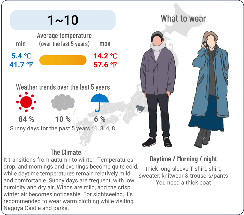 What to wear in Nagoya, Aichi when travel to Nagoya, Aichi in December and the weather in Nagoya, Aichi in December.