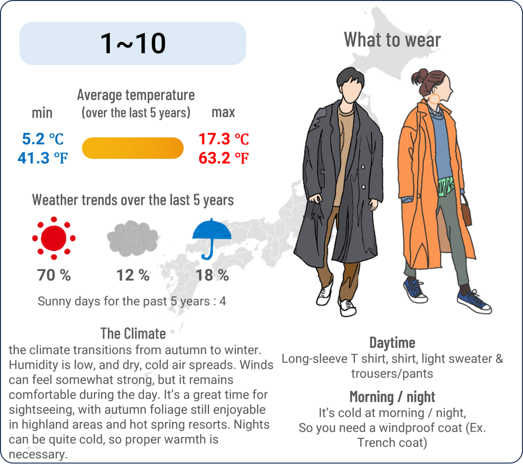 What to wear in Matsumoto, Nagano when travel to Matsumoto, Nagano in November and the weather in Matsumoto, Nagano in November.