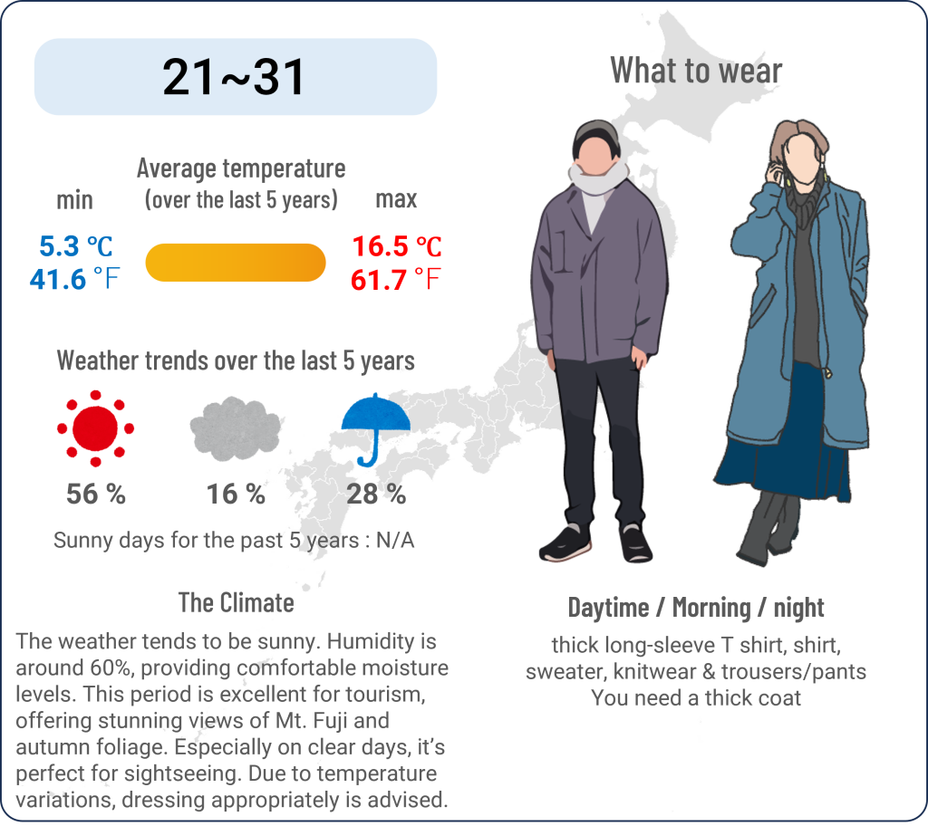 What to wear in Kawaguchiko, Yamanashi when travel to Kawaguchiko, Yamanashi in October and the weather in Kawaguchiko, Yamanashi in October.