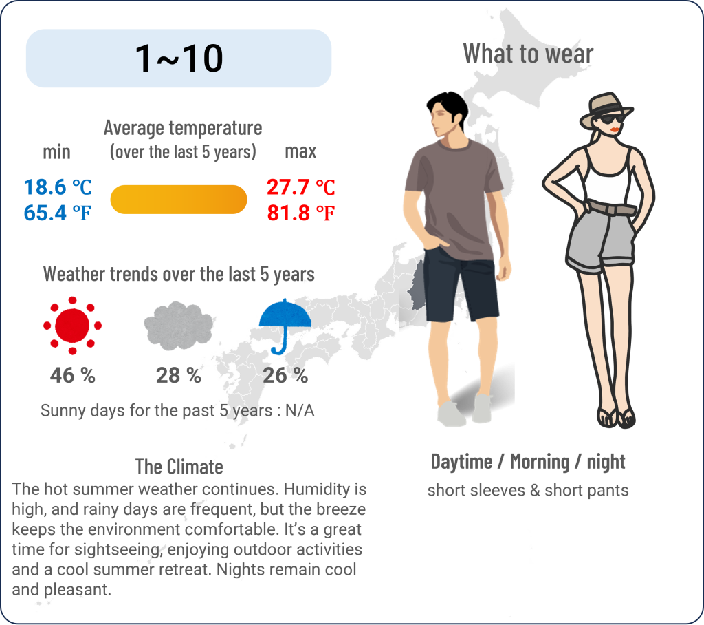 What to wear in Karuizawa, Nagano when travel to Karuizawa, Nagano in August and the weather in Karuizawa, Nagano in August.