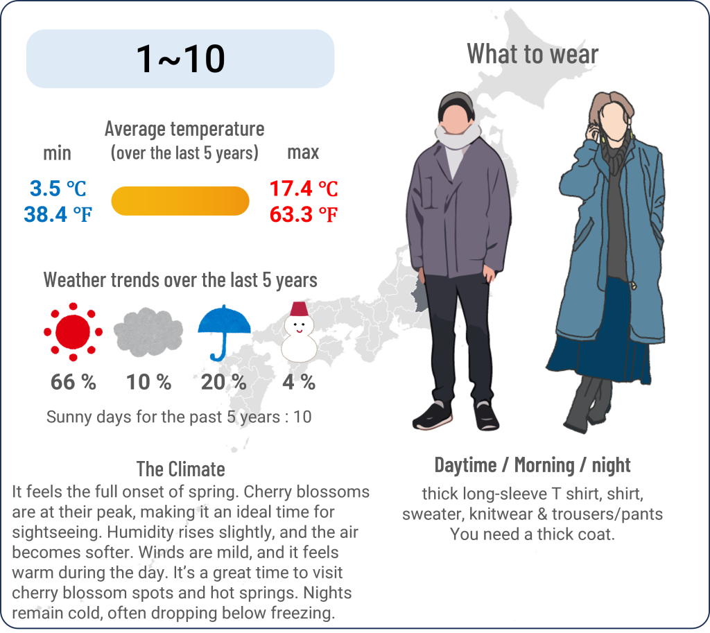 What to wear in Matsumoto, Nagano when travel to Matsumoto, Nagano in April and the weather in Matsumoto, Nagano in April.