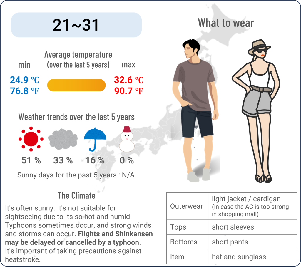 What to wear in Tokyo when travel to Tokyo in August and the weather in Tokyo in August