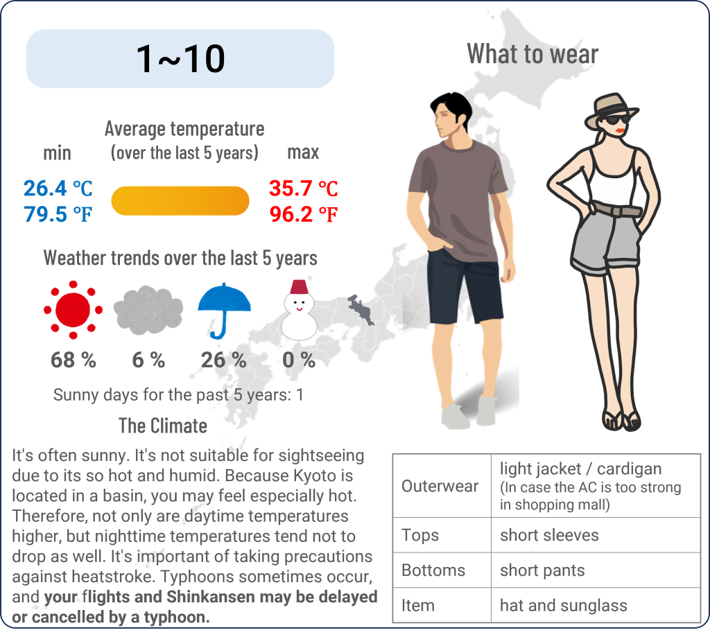 What to wear in Kyoto when travel to Kyoto in August and the weather in Kyoto in August