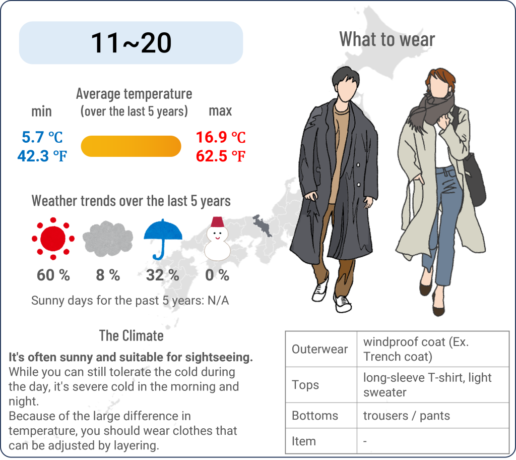 What to wear in Kyoto when travel to Kyoto in March and the weather in Kyoto in March
