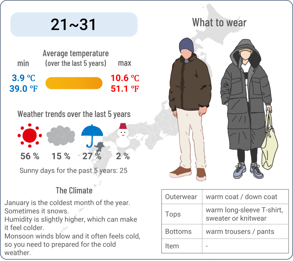 What to wear in Hakata, Fukuoka when travel to Hakata, Fukuoka in January and the weather in Hakata, Fukuoka in January
