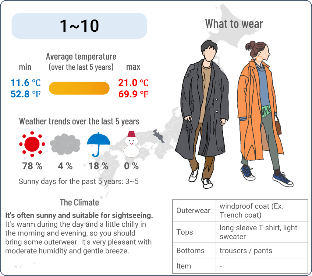 What to wear in Kyoto when travel to Kyoto in November and the weather in Kyoto in November