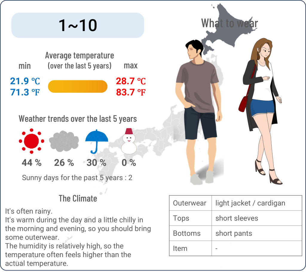 What to wear in Sapporo, Hokkaido when travel to Sapporo, Hokkaido in August and the weather in Sapporo, Hokkaido in August