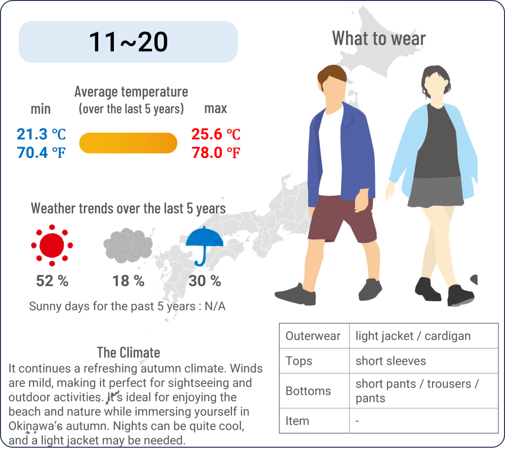 What to wear in Okinawa when travel to Okinawa in November and the weather in Okinawa in November.
