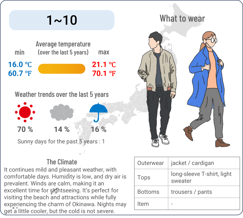 What to wear in Okinawa when travel to Okinawa in February and the weather in Okinawa in February.