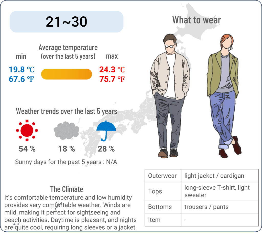 What to wear in Okinawa when travel to Okinawa in November and the weather in Okinawa in November.