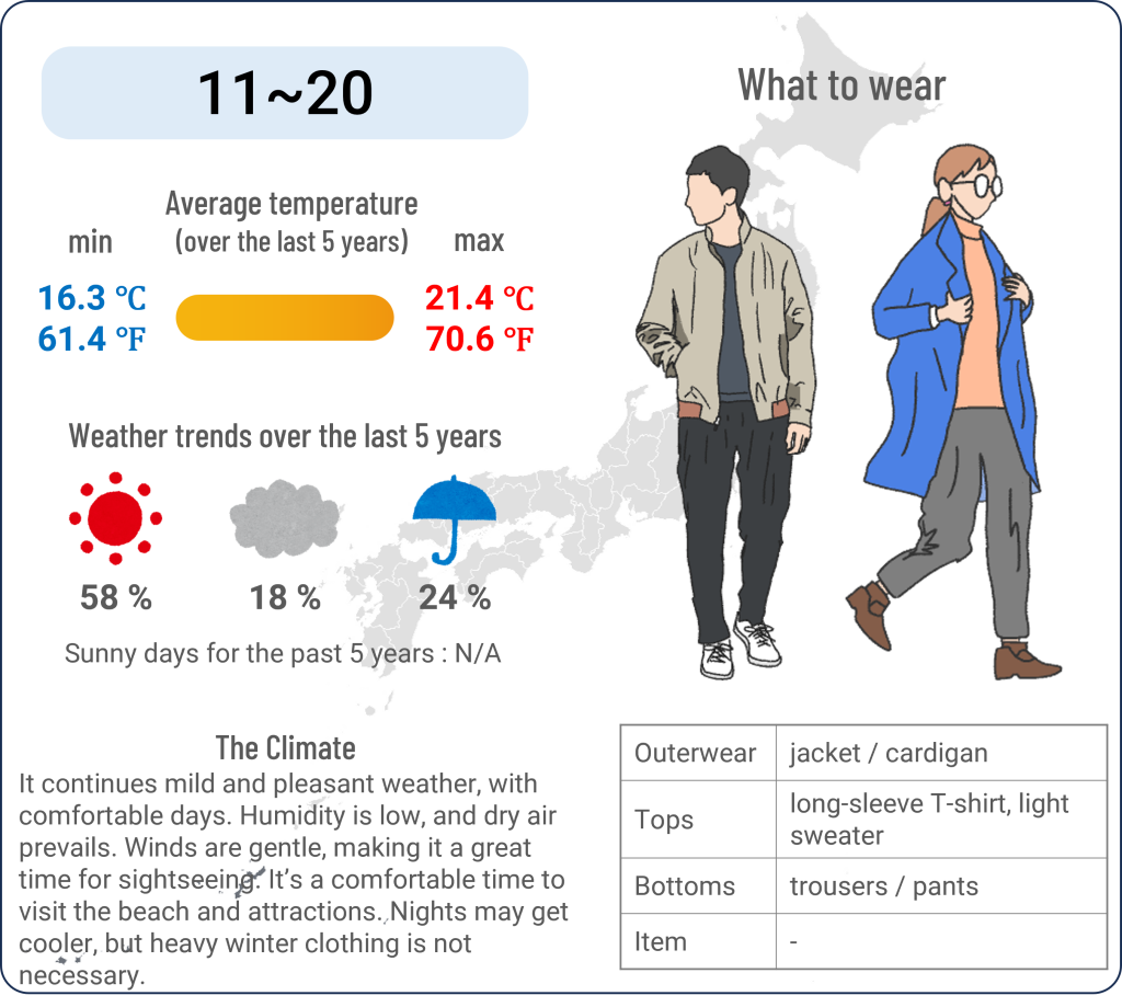 What to wear in Okinawa when travel to Okinawa in February and the weather in Okinawa in February.