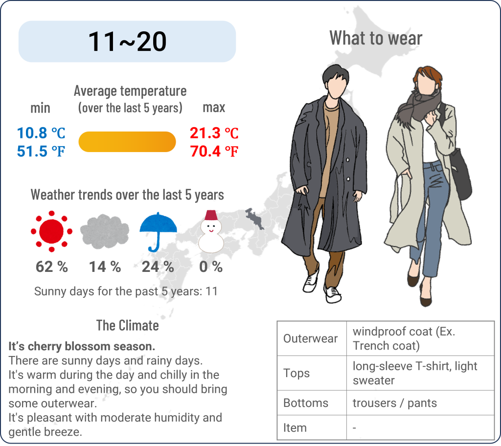 What to wear in Kyoto when travel to Kyoto in April and the weather in Kyoto in April