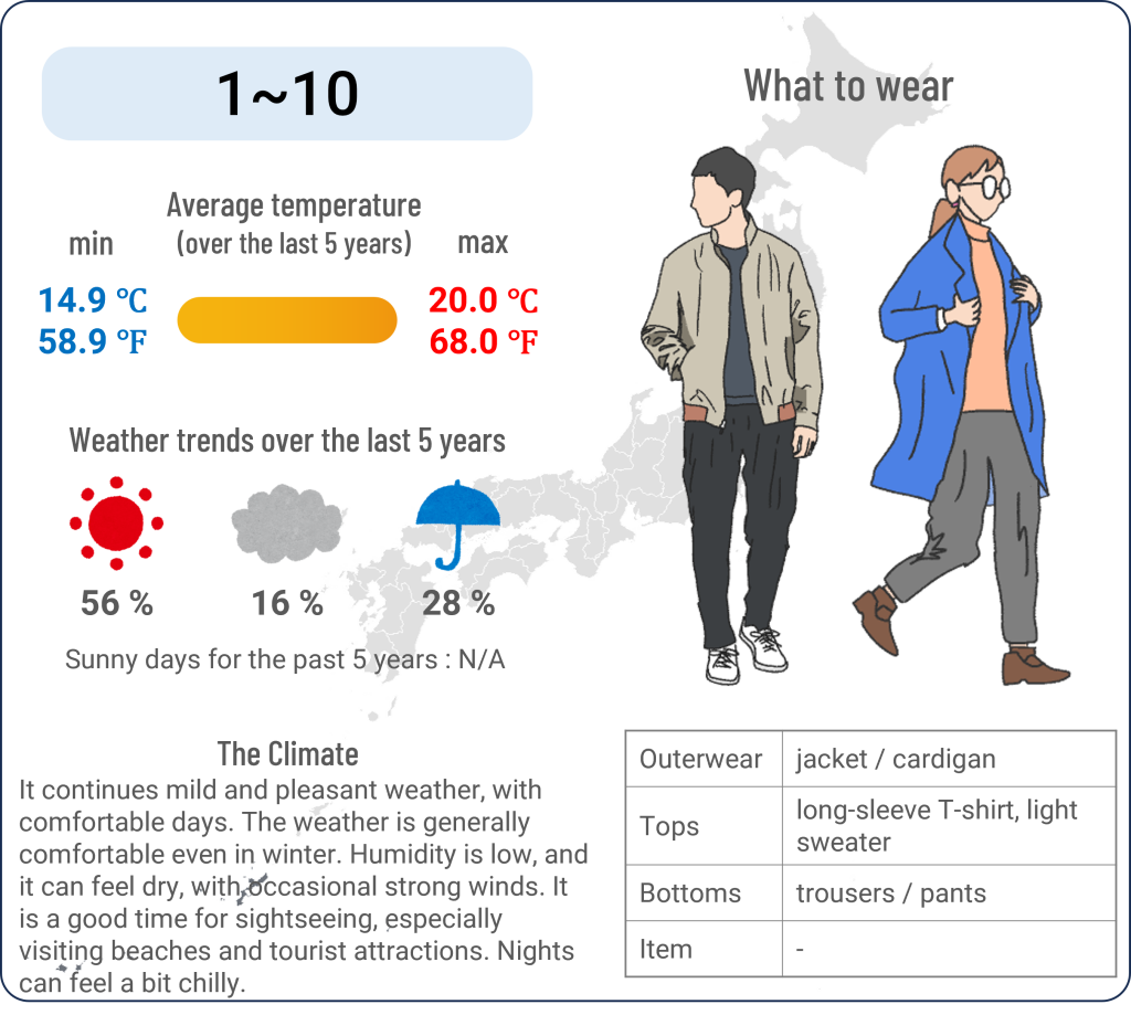What to wear in Okinawa when travel to Okinawa in January and the weather in Okinawa in January.