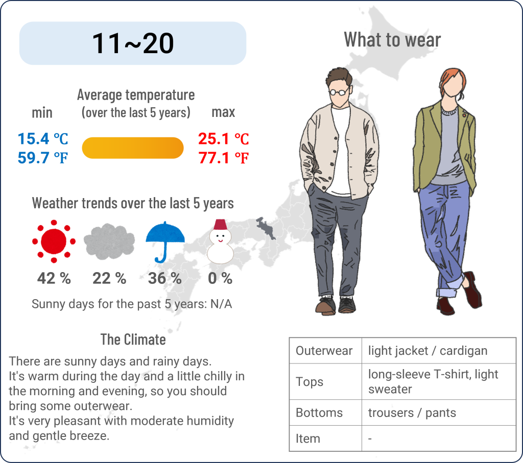What to wear in Kyoto when travel to Kyoto in May and the weather in Kyoto in May