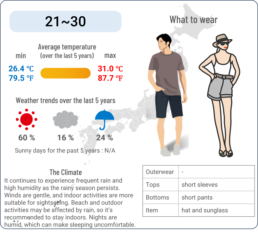 What to wear in Okinawa when travel to Okinawa in June and the weather in Okinawa in June.