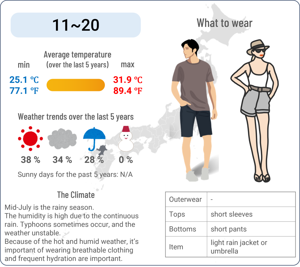 What to wear in Hakata, Fukuoka when travel to Hakata, Fukuoka in July and the weather in Hakata, Fukuoka in July