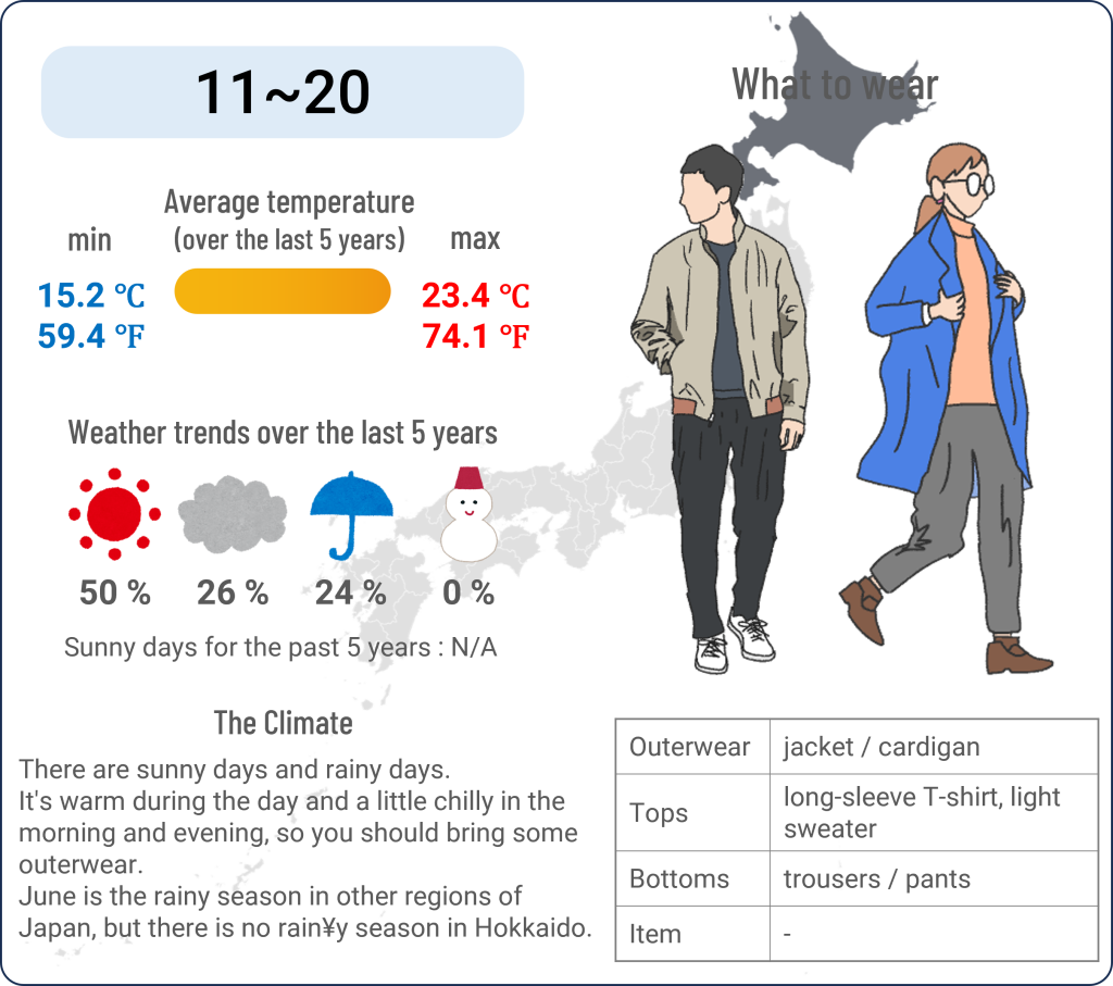 What to wear in Sapporo, Hokkaido when travel to Sapporo, Hokkaido in June and the weather in Sapporo, Hokkaido in June