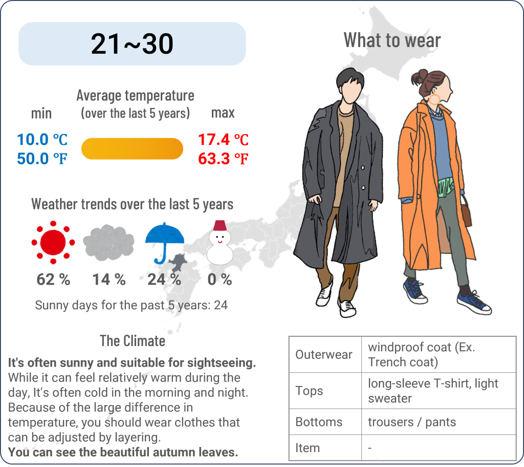 What to wear in Hakata, Fukuoka when travel to Hakata, Fukuoka in November and the weather in Hakata, Fukuoka in November