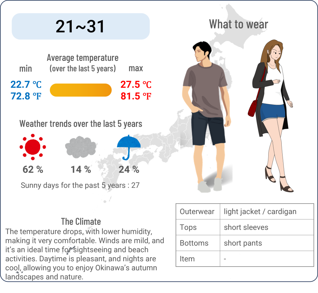 What to wear in Okinawa when travel to Okinawa in October and the weather in Okinawa in October.