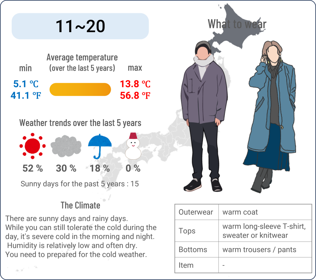 What to wear in Sapporo, Hokkaido when travel to Sapporo, Hokkaido in April and the weather in Sapporo, Hokkaido in April